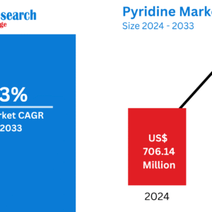 Pyridine Market