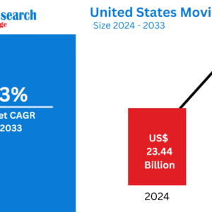 United States Movie Market to Reach USD 34.64 Billion by 2033, Driven by Streaming Expansion and Cinematic Innovation The United States movie market is projected to grow from USD 23.44 billion in 2024 to approximately USD 34.64 billion by 2033, expanding at a CAGR of 4.43% during 2025–2033. This steady growth is underpinned by rising consumer appetite for diverse storytelling, the rapid transformation of digital streaming platforms, and continued investment in advanced cinema technologies. Want pricing & detailed TOC? Enter your email:https://www.renub.com/request-sample-page.php?gturl=united-states-movie-market-p.php ________________________________________ Market Overview The movie industry in the U.S. encompasses theatrical releases, streaming content, and hybrid distribution models. From the traditional charm of Hollywood to cutting-edge streaming platforms like Netflix and Disney+, the U.S. continues to be the heartbeat of the global film industry. The market stands at a turning point, balancing theatrical revival with the explosive demand for home entertainment. ________________________________________ Key Market Drivers 1. Technological Innovations Redefining Cinema The proliferation of high-definition visual effects (VFX), augmented reality (AR), virtual reality (VR), and Dolby Atmos sound systems have transformed the movie-watching experience. Consumers are drawn to immersive content that offers both spectacle and storytelling. This evolution is not limited to content—distribution has been revolutionized by cloud-based platforms and AI-driven recommendation engines. Recent Development: In August 2024, Cosmo Films introduced seven new products at Label Expo Americas 2024 to support visual media innovation in the U.S., further enriching the filmmaking ecosystem. 2. Franchise Films Maintain Market Dominance Franchise-based films, such as those in the Marvel Cinematic Universe, DC Universe, and Star Wars, continue to drive box office numbers. These franchises leverage expansive cinematic universes, crossover storylines, and fan loyalty to generate significant revenues, including merchandise and international licensing. 3. Streaming Platforms Redefining Consumption Streaming platforms have altered how and where audiences consume content. With billions invested in exclusive rights and original films, OTT players have attracted a vast subscriber base. Notable Deals: • In January 2024, Netflix secured a $5 billion, ten-year deal with WWE to stream "Monday Night Raw" globally starting 2025. • Netflix also signed a $150 million contract with the NFL for the exclusive global broadcast of a live Christmas Day game for three years. • It acquired broadcasting rights for the next two FIFA Women’s World Cups in the U.S. ________________________________________ Key Market Challenges 1. Decline in Theater Attendance U.S. movie theaters are struggling to recapture pre-pandemic audiences. The rise of streaming services and premium home theater setups has driven consumers toward convenience. In-person ticket sales are also impacted by inflation and rising entertainment costs. 2. Piracy and Illegal Distribution Digital piracy continues to drain revenues. Unauthorized platforms leak films—sometimes before official releases—resulting in massive losses for studios and distributors. Combating this remains a critical focus for stakeholders through advanced watermarking, blockchain-based distribution, and legislative action. ________________________________________ Regional Insights California: The Powerhouse of Global Filmmaking Home to Hollywood, California is the epicenter of U.S. film production. With world-class studios, post-production houses, and strong labor unions, it remains an attractive hub for major productions and streaming content development. Events like Sundance and AFI Fest continue to spotlight both blockbuster and indie talent. New York: A Melting Pot of Indie and Studio Productions With its iconic skyline and robust state tax incentives, New York is a major filmmaking destination. Cities like NYC, Buffalo, and Rochester host a wide spectrum of productions. Events such as the Tribeca Film Festival enhance the state's reputation as a hub of creative innovation. Arizona: A Rising Indie Film Destination Arizona’s blend of desert landscapes and urban settings has made it a favorite for indie productions. Phoenix and Tucson have seen an influx of smaller film projects due to favorable weather and cost advantages. The Phoenix Film Festival is becoming a spotlight event for emerging filmmakers. Washington: Emerging Market for Indie and Green Film Projects Seattle’s tech-savvy culture and eco-conscious themes make Washington a hotspot for environmentally-themed indie films. Incentives and film commissions have made it attractive for experimental and new-age content. ________________________________________ Market Segmentation By Distribution Income • Movie Ticket Sales • Advertising Income • Food & Beverage Sales • Others By Screen Type • Digital Non-3D • Digital 3D • Others By Gender • Male • Female By Age Group • 2–11 years • 12–17 years • 18–24 years • 25–39 years • 40–49 years • 50–59 years • 60+ years By State (Selected Highlights from 38) • California • New York • Arizona • Florida • Texas • Washington • ...and more New Publish Blogs: Top Food Enzymes Companies – Global Market Overview 2025 ________________________________________ New Publish Report: • South Africa Microwave Oven Market Size and Share Analysis - Growth Trends and Forecast Report 2025-2033 • South Africa Desalination Market Size and Share Analysis - Growth Trends and Forecast Report 2025-2033 • South Africa Meat Snacks Market Size and Share Analysis - Growth Trends and Forecast Report 2025-2033 ________________________________________ Competitive Landscape Company Profiles 1. AMC Theatres o Overview: Largest theater chain in the U.S. o Recent Developments: Expanded into on-demand streaming and investor-friendly strategies. o Revenue: Strong recovery post-COVID. 2. Regal Cinemas o Overview: Major U.S. cinema chain under Cineworld. o Recent Developments: Focus on luxury recliner seating and gourmet concessions. o Revenue: Rebounding with strategic film slates. 3. Cinemark Holdings, Inc. o Overview: Key player in suburban markets. o Recent Developments: Partnering with studios for early releases. o Revenue: Solid growth in family and franchise-driven content. 4. Marcus Theatres o Overview: Midwest leader in film exhibition. o Recent Developments: Integration of full-service dining in theaters. o Revenue: Increasing due to family entertainment focus. 5. B&B Theatres o Overview: Regional chain with a focus on luxury upgrades. o Recent Developments: Growth through retrofitted locations. o Revenue: Positive trajectory supported by boutique movie experiences. 6. Empire Cinemas o Overview: Smaller chain focused on community-driven film experiences. o Recent Developments: Emphasis on film festivals and indie screenings. o Revenue: Gradual recovery via niche programming. 7. CGV Cinemas o Overview: Global player expanding into key U.S. cities. o Recent Developments: Offers Korean and international films. o Revenue: Strong among niche audiences. ________________________________________ Conclusion The U.S. movie market is undergoing a digital renaissance. As traditional theatrical models blend with on-demand streaming, and as technological innovation enriches content production, the industry is poised for dynamic growth. Challenges such as piracy and changing audience habits persist, but strategic investments, evolving content models, and diversified revenue streams are reinforcing the U.S. as the global capital of cinema. About Renub Research Renub Research is a leading market research and consulting company offering management consulting and in-depth industry analysis across various sectors. With a global perspective and a local understanding, Renub Research delivers insights that matter. About the Company: Renub Research is a Market Research and Consulting Company. We have more than 15 years of experience especially in international Business-to-Business Researches, Surveys and Consulting. We provide a wide range of business research solutions that helps companies in making better business decisions. We partner with clients in all sectors and regions to identify their highest-value opportunities, address their most critical challenges, and transform their businesses. Our wide clientele comprises major players in Healthcare, Travel and Tourism, Food Beverages, Power Energy, Information Technology, Telecom Internet, Chemical, Logistics Automotive, Consumer Goods Retail, Building, and Construction, Agriculture. Our core team is comprised of experienced people holding graduate, postgraduate, and Ph.D. degrees in Finance, Marketing, Human Resource, Bio-Technology, Medicine, Information Technology, Environmental Science, and many more. Media Contact: Company Name: Renub Research Contact Person: Rajat Gupta, Marketing Manager Phone No: +91-120-421-9822 (IND) | +1-478-202-3244 (USA) Email: mailto:rajat@renub.com United States Movie Theater Market