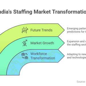 India Staffing and Recruiting Market