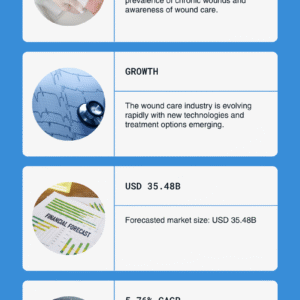 Wound Care Market